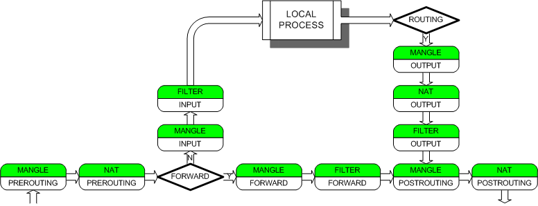 iptables 工作流程图